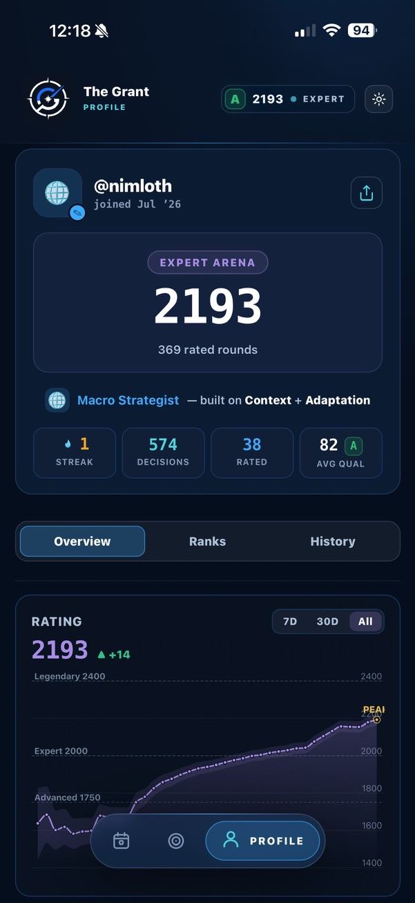The Grant profile — 2193 Expert, the rating chart and the Judgment Graph.